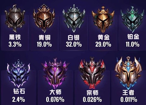 英雄联盟什么段位会掉[图2]