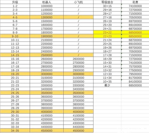 部落冲突英雄怎么升级[图2]